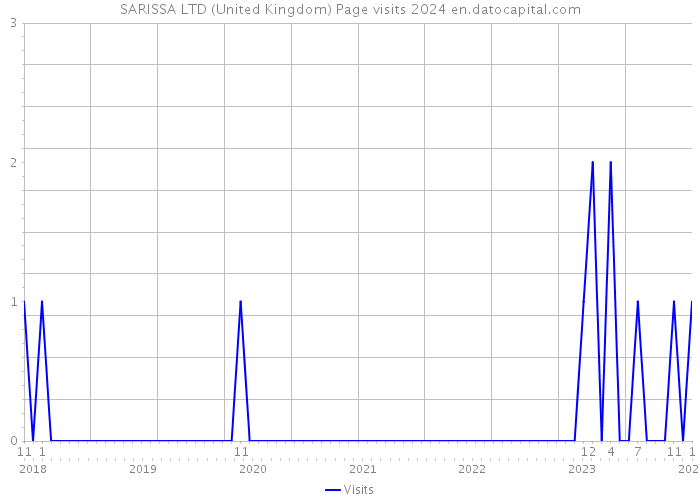 SARISSA LTD (United Kingdom) Page visits 2024 