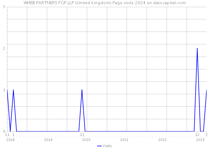 WHEB PARTNERS FGP LLP (United Kingdom) Page visits 2024 