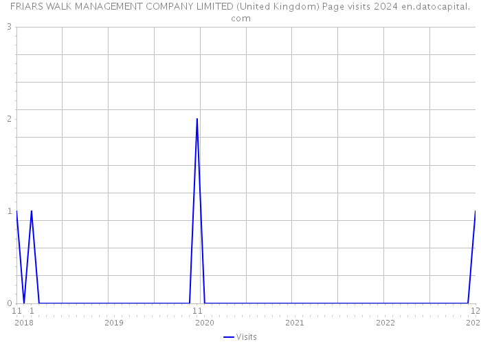 FRIARS WALK MANAGEMENT COMPANY LIMITED (United Kingdom) Page visits 2024 
