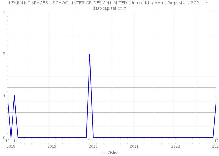 LEARNING SPACES - SCHOOL INTERIOR DESIGN LIMITED (United Kingdom) Page visits 2024 