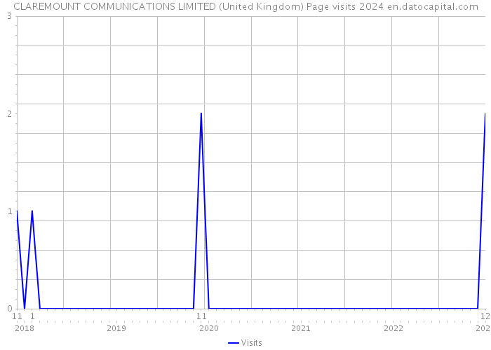 CLAREMOUNT COMMUNICATIONS LIMITED (United Kingdom) Page visits 2024 