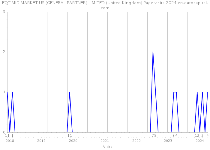 EQT MID MARKET US (GENERAL PARTNER) LIMITED (United Kingdom) Page visits 2024 