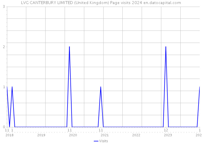 LVG CANTERBURY LIMITED (United Kingdom) Page visits 2024 