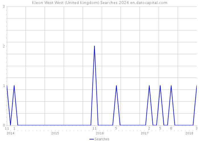 Kleon West West (United Kingdom) Searches 2024 