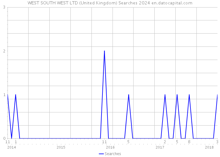 WEST SOUTH WEST LTD (United Kingdom) Searches 2024 