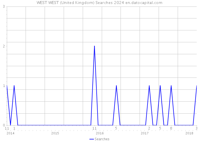 WEST WEST (United Kingdom) Searches 2024 