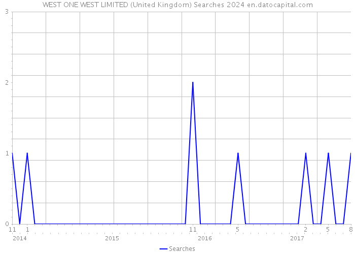 WEST ONE WEST LIMITED (United Kingdom) Searches 2024 