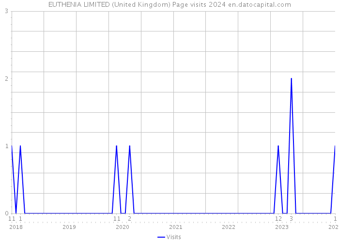 EUTHENIA LIMITED (United Kingdom) Page visits 2024 