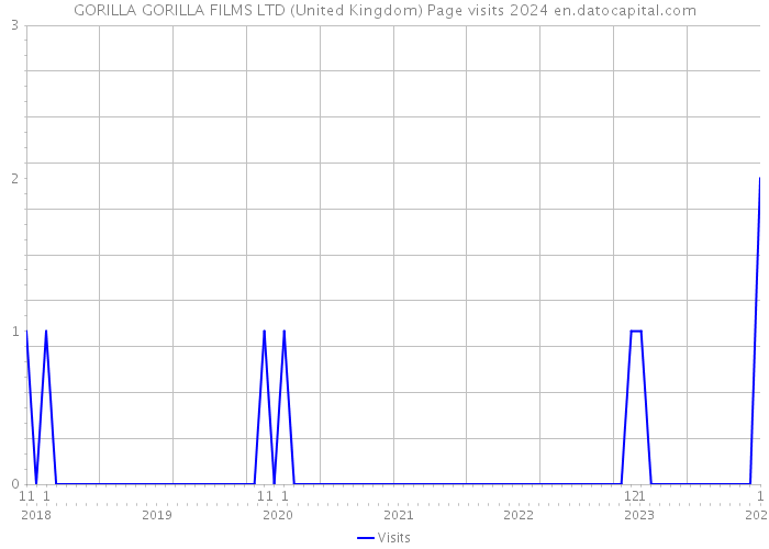 GORILLA GORILLA FILMS LTD (United Kingdom) Page visits 2024 