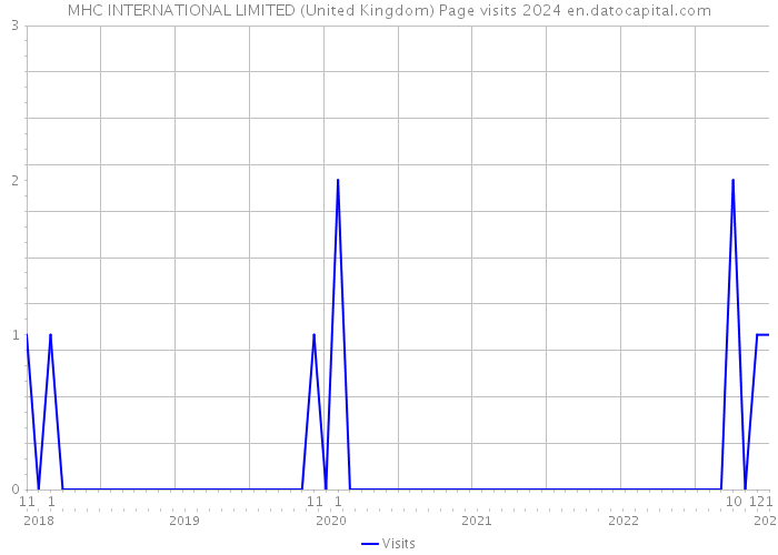 MHC INTERNATIONAL LIMITED (United Kingdom) Page visits 2024 