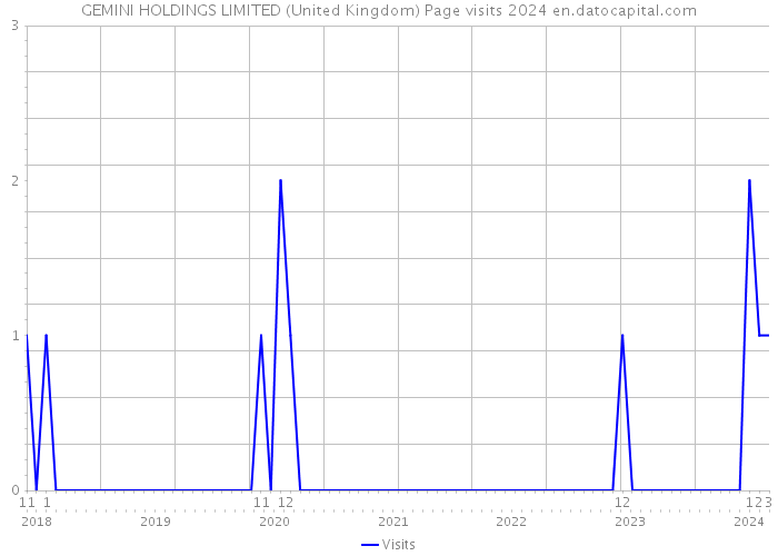 GEMINI HOLDINGS LIMITED (United Kingdom) Page visits 2024 