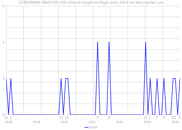 OCEANWIDE SEAFOOD LTD (United Kingdom) Page visits 2024 