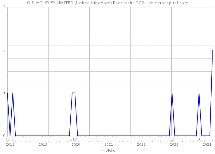 G.B. HOUSLEY LIMITED (United Kingdom) Page visits 2024 