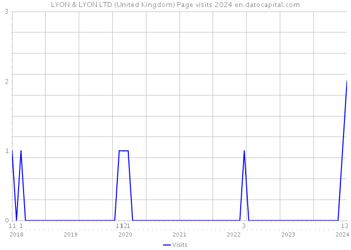 LYON & LYON LTD (United Kingdom) Page visits 2024 