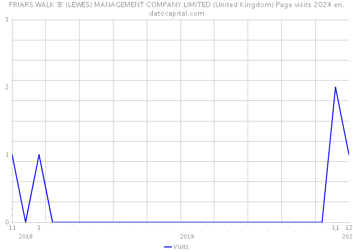 FRIARS WALK 'B' (LEWES) MANAGEMENT COMPANY LIMITED (United Kingdom) Page visits 2024 