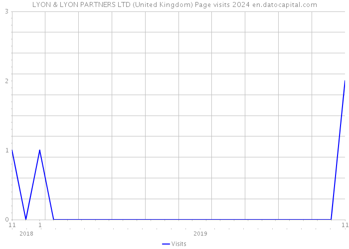 LYON & LYON PARTNERS LTD (United Kingdom) Page visits 2024 