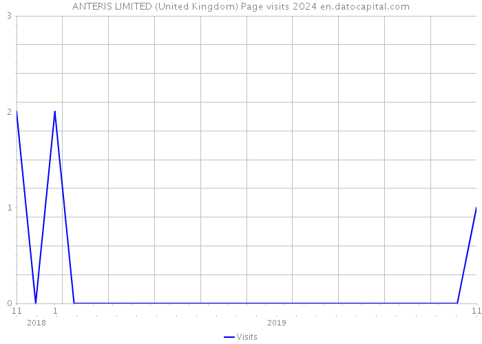 ANTERIS LIMITED (United Kingdom) Page visits 2024 