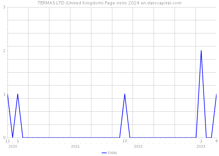 TERMAS LTD (United Kingdom) Page visits 2024 