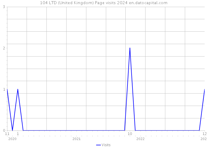 104 LTD (United Kingdom) Page visits 2024 