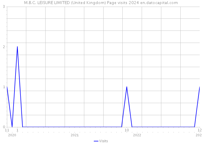 M.B.C. LEISURE LIMITED (United Kingdom) Page visits 2024 