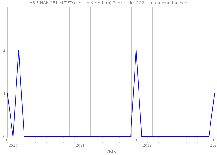 JHS FINANCE LIMITED (United Kingdom) Page visits 2024 