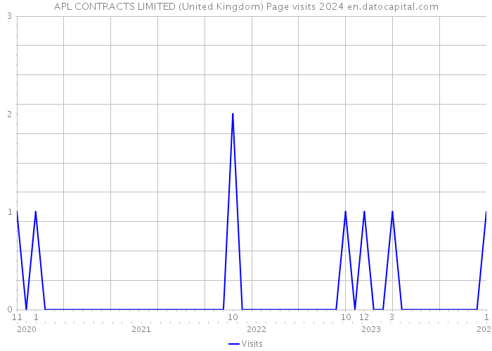 APL CONTRACTS LIMITED (United Kingdom) Page visits 2024 