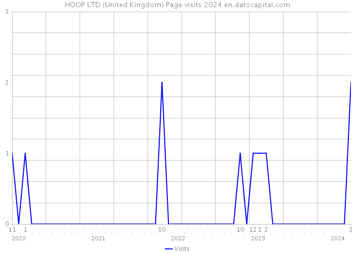 HOOP LTD (United Kingdom) Page visits 2024 