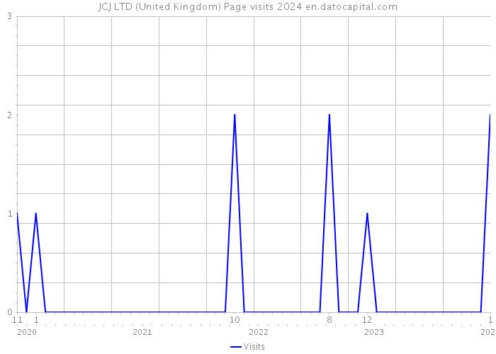 JCJ LTD (United Kingdom) Page visits 2024 