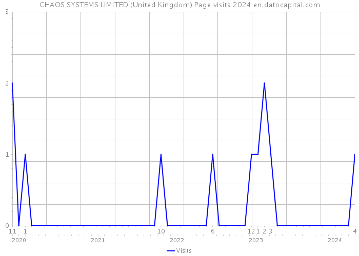 CHAOS SYSTEMS LIMITED (United Kingdom) Page visits 2024 