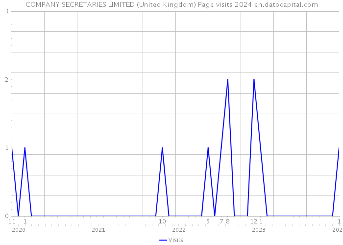 COMPANY SECRETARIES LIMITED (United Kingdom) Page visits 2024 