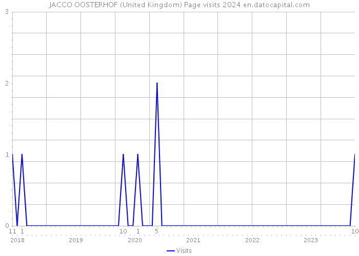 JACCO OOSTERHOF (United Kingdom) Page visits 2024 