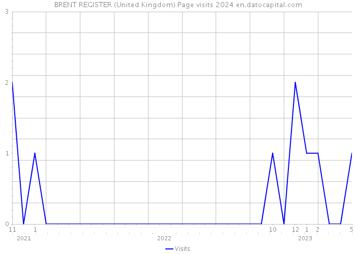 BRENT REGISTER (United Kingdom) Page visits 2024 