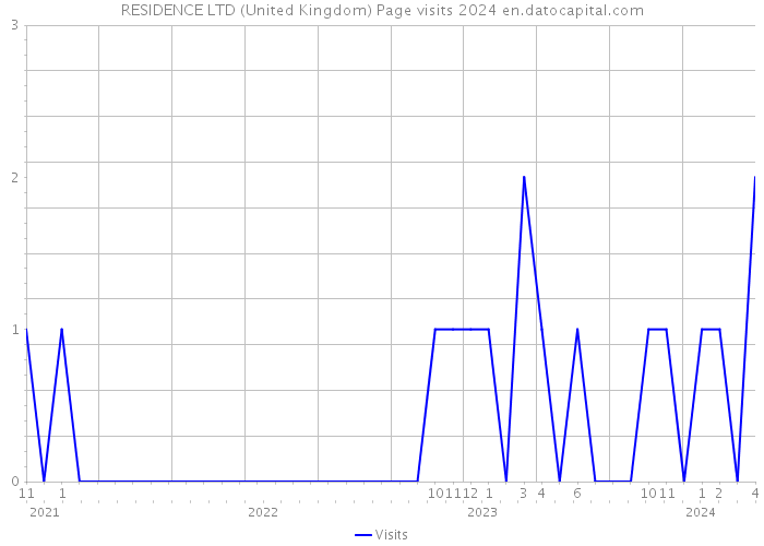 RESIDENCE LTD (United Kingdom) Page visits 2024 