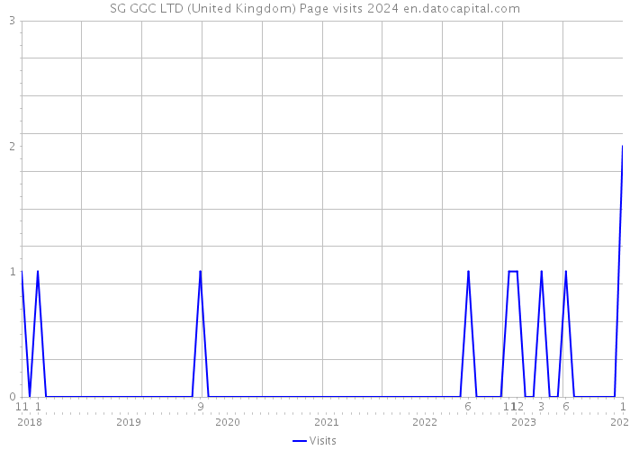 SG GGC LTD (United Kingdom) Page visits 2024 