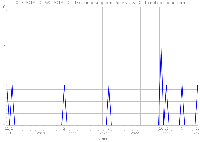 ONE POTATO TWO POTATO LTD (United Kingdom) Page visits 2024 