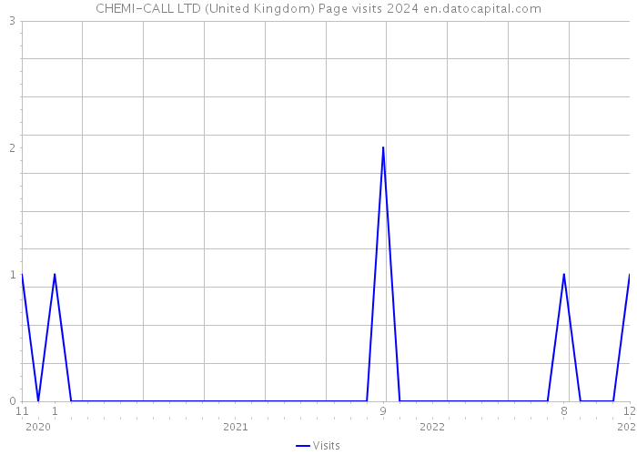 CHEMI-CALL LTD (United Kingdom) Page visits 2024 