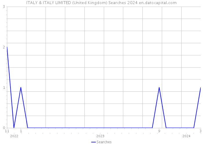 ITALY & ITALY LIMITED (United Kingdom) Searches 2024 