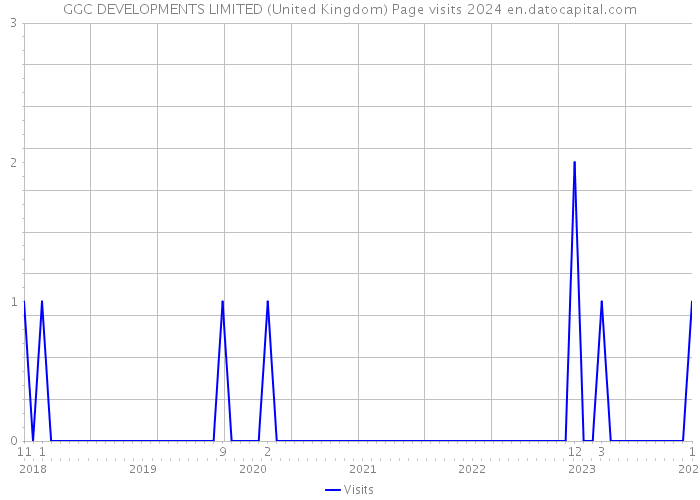 GGC DEVELOPMENTS LIMITED (United Kingdom) Page visits 2024 
