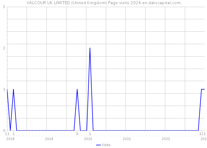 VALCOUR UK LIMITED (United Kingdom) Page visits 2024 