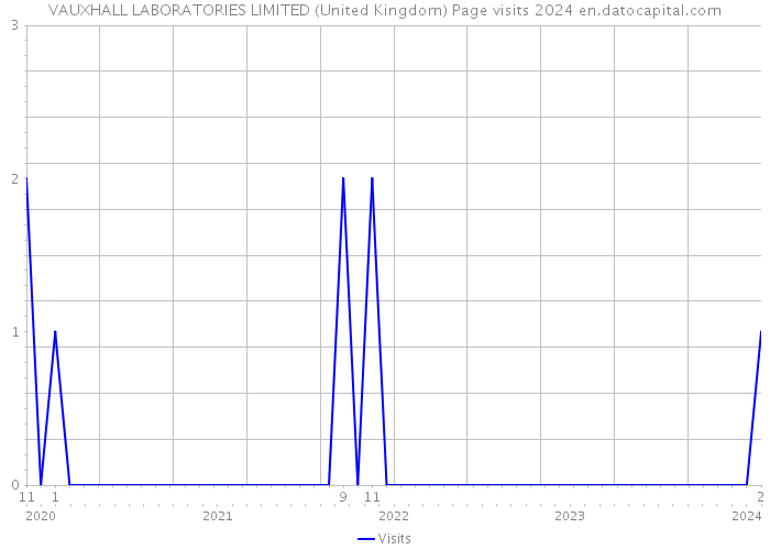 VAUXHALL LABORATORIES LIMITED (United Kingdom) Page visits 2024 