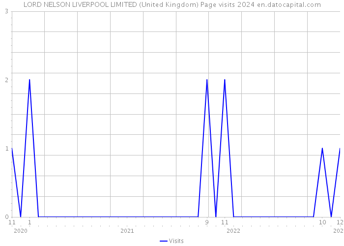 LORD NELSON LIVERPOOL LIMITED (United Kingdom) Page visits 2024 