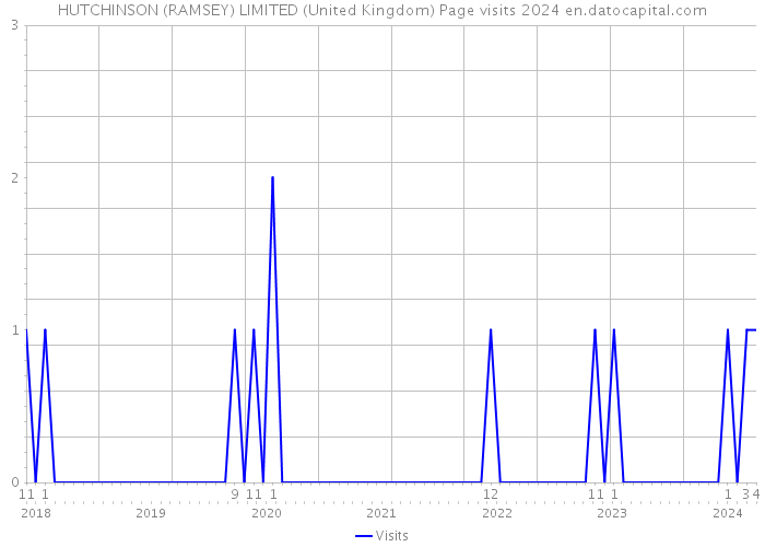 HUTCHINSON (RAMSEY) LIMITED (United Kingdom) Page visits 2024 