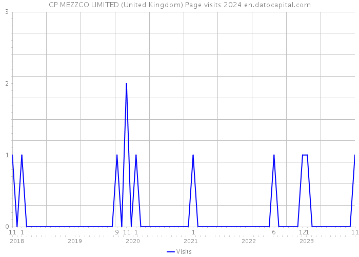 CP MEZZCO LIMITED (United Kingdom) Page visits 2024 