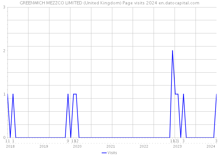 GREENWICH MEZZCO LIMITED (United Kingdom) Page visits 2024 