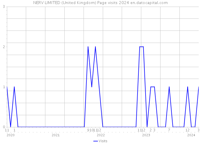 NERV LIMITED (United Kingdom) Page visits 2024 