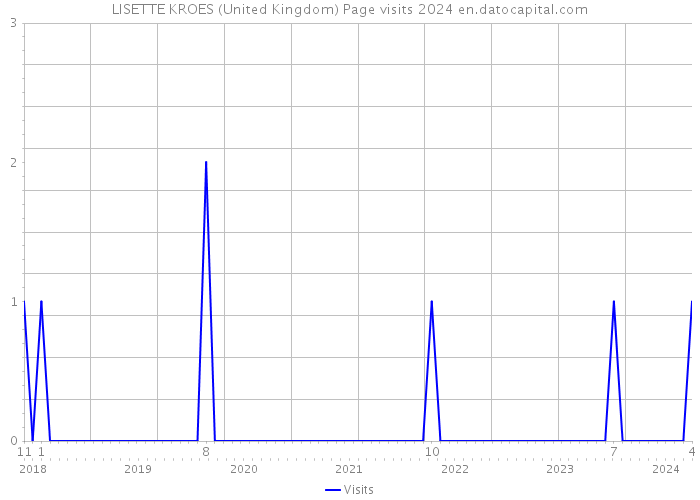 LISETTE KROES (United Kingdom) Page visits 2024 