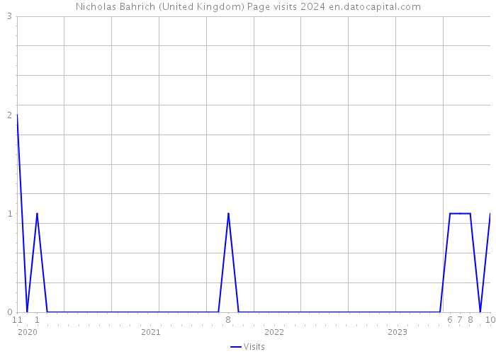 Nicholas Bahrich (United Kingdom) Page visits 2024 