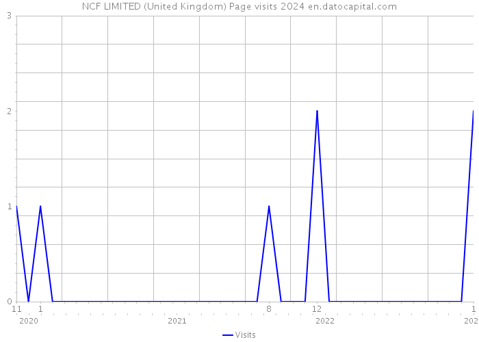 NCF LIMITED (United Kingdom) Page visits 2024 