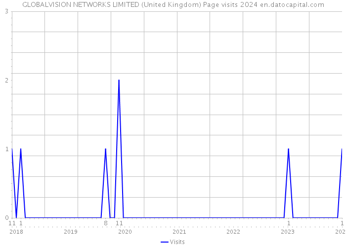 GLOBALVISION NETWORKS LIMITED (United Kingdom) Page visits 2024 
