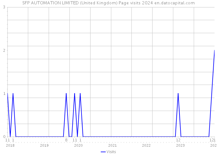 SFP AUTOMATION LIMITED (United Kingdom) Page visits 2024 